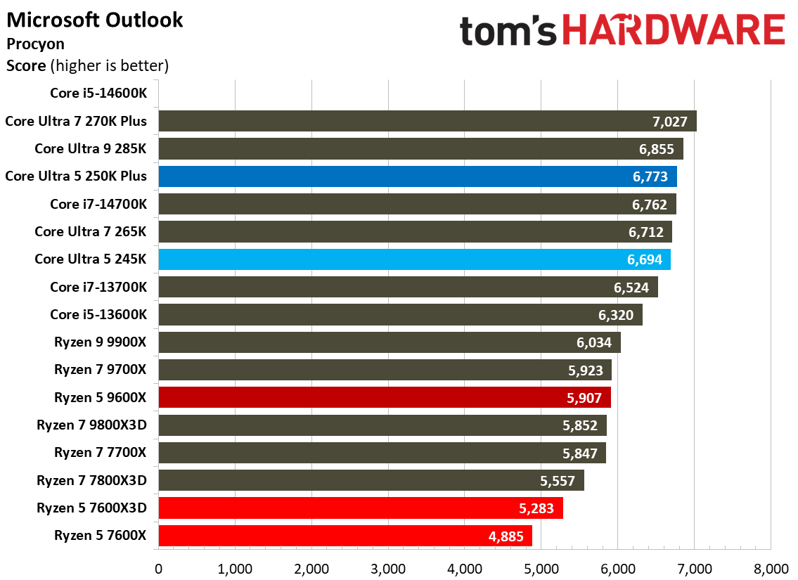 Intel Core Ultra 5 250K Plus