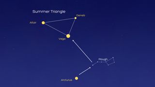 graphic illustration showing how to find altair and the summer triangle by using the plough to point to Vega.