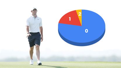 Rory mcIlroy and a pie chart showing votes