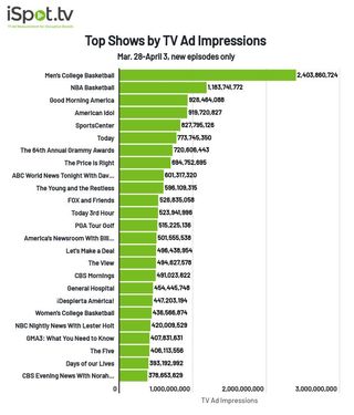 Top shows by TV ad impressions March 28-April 3