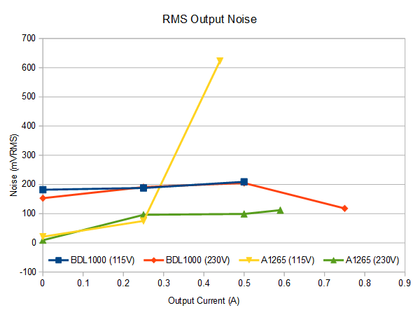 RMS Output Noise