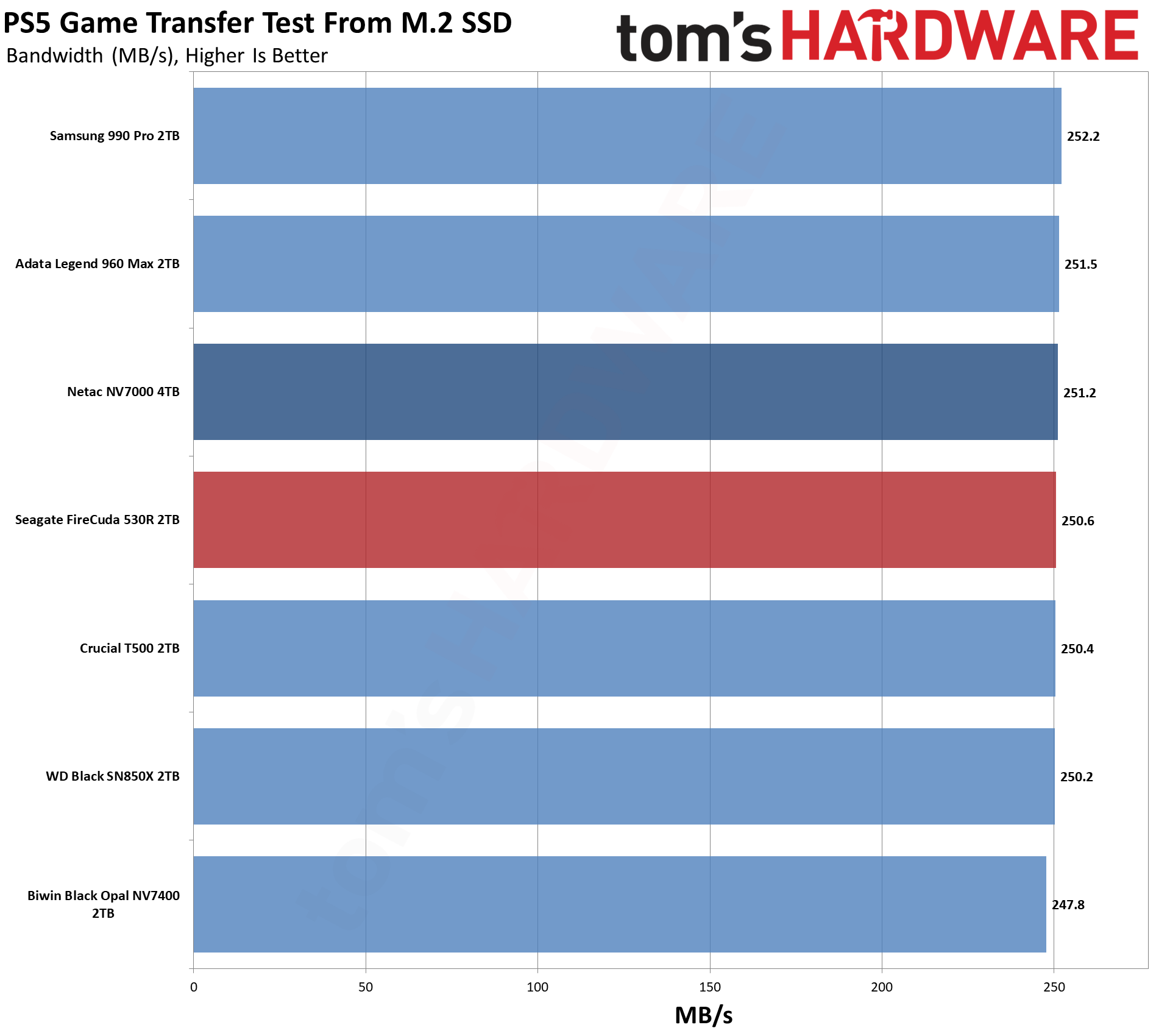 Seagate FireCuda 530R 2TB SSD