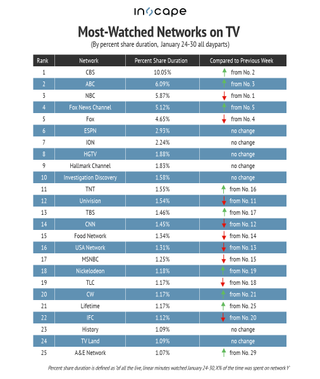 Most-watched networks on TV by percent share duration January 24-30
