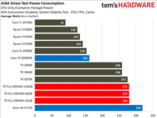 AMD Threadripper Prop 3995WX Power Consumption