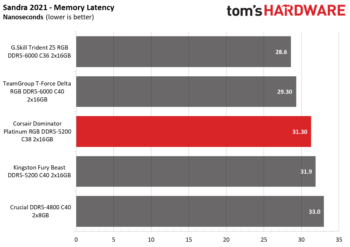 DDR5 Review