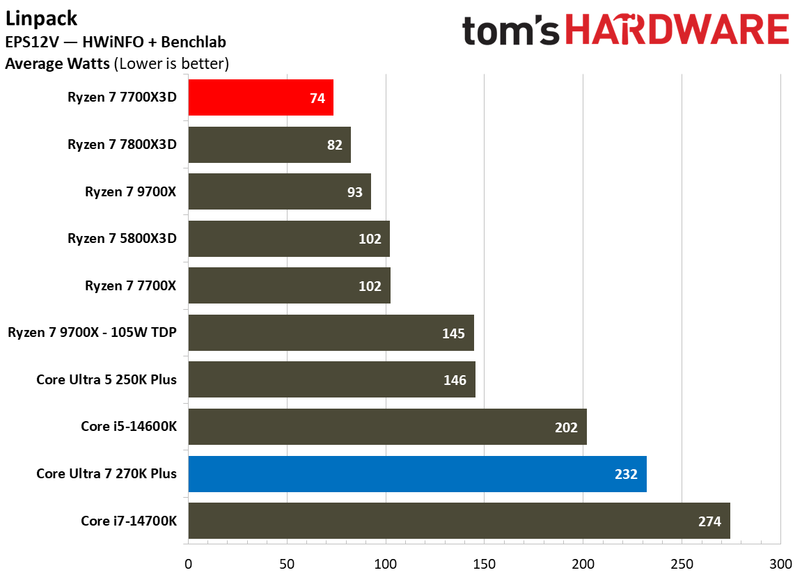 Power and efficiency benchmarks for Intel Core Ultra 7 270K Plus vs AMD Ryzen 7 7700X3D