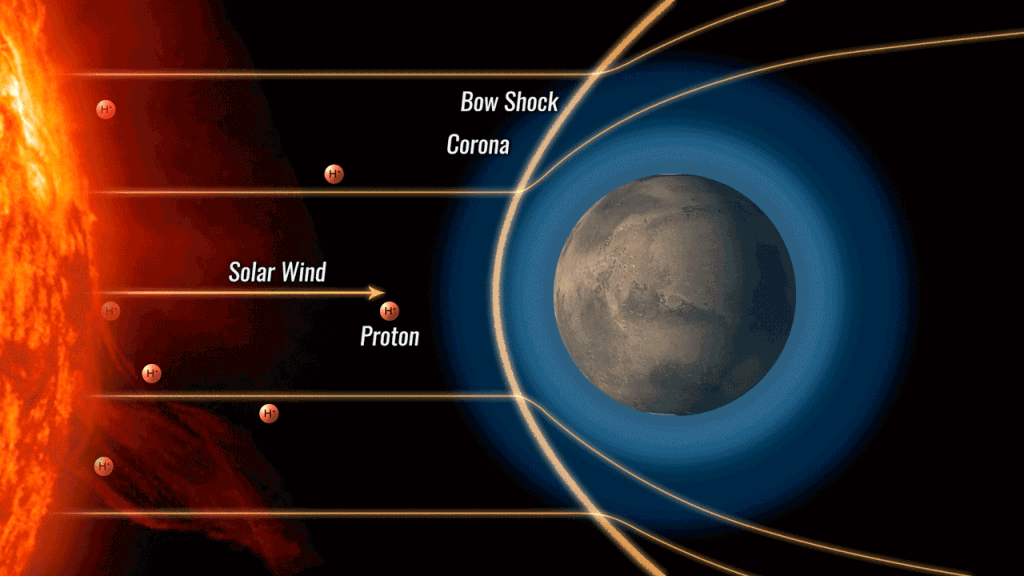 A solar wind proton approaches Mars at high speed; it steals an electron from an escaped Martian hydrogen atom and passes through a magnetic field surrounding Mars. The now-neutral atom then enters the planet's atmosphere and collides with gas molecules, which causes the atom to emit ultraviolet light.