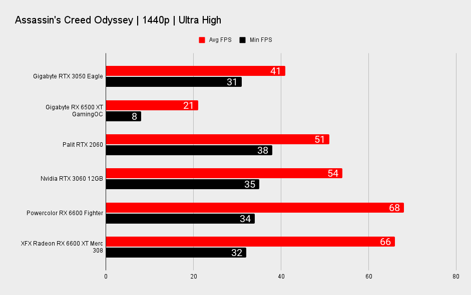 RTX 3050 benchmarks