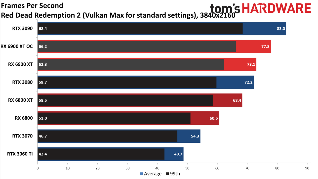 AMD Radeon RX 6900 XT