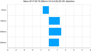 Nikon AF-P DX 70-300mm f/4.5-6.3G ED VR