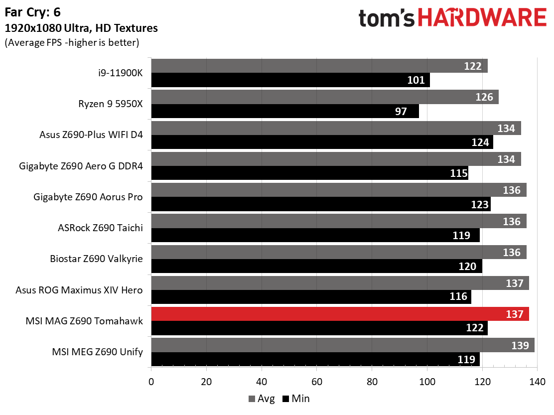 MSI MAG Z690 Tomahawk WIFI