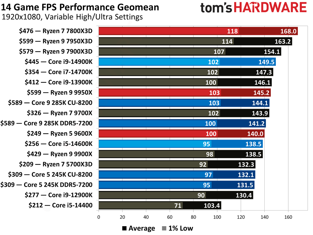 Intel Core Ultra 9 285K, GEOMEAN