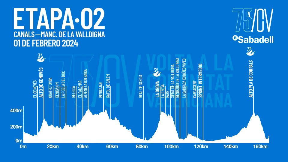 Profiles of the 2024 Volta a la Comunitat Valenciana