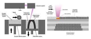 This schematic shows the selective laser sintering system.