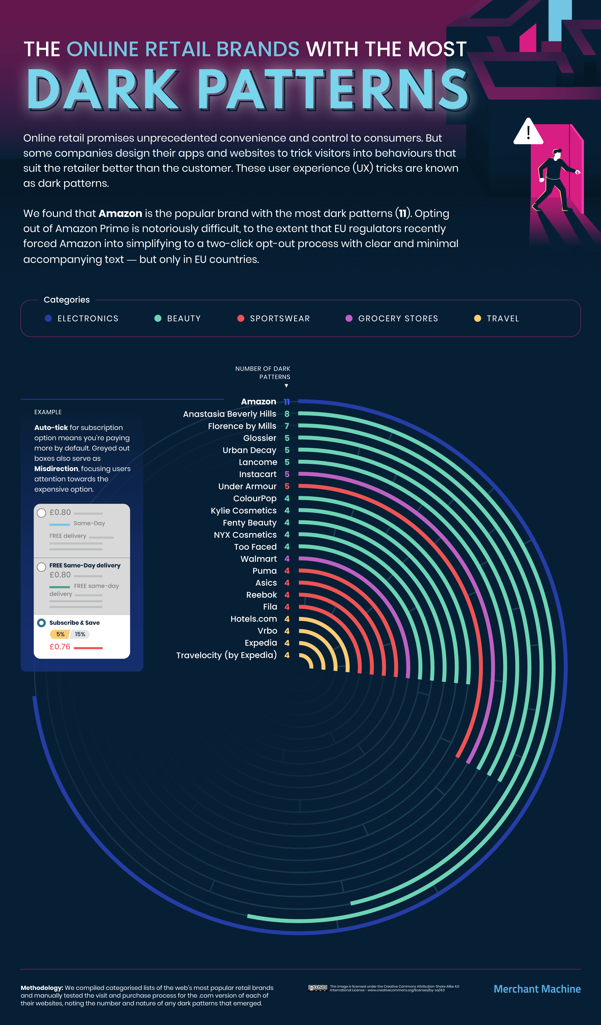 The websites with the most dark patterns