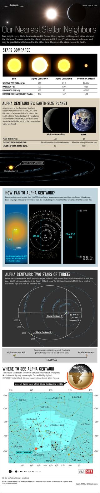 Astronomers have discovered an Earth-size planet orbiting one of the nearest stars in our galaxy. Learn more about Alpha Centauri in our full infographic.
