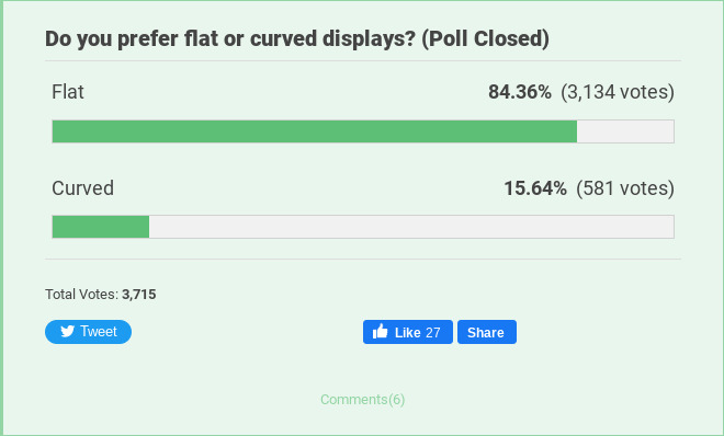 Flat or curved display poll results