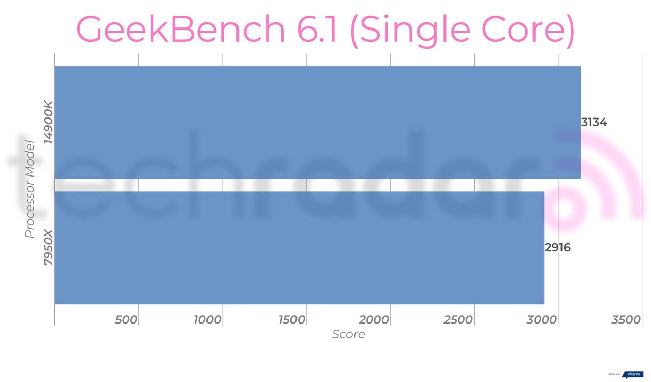 Benchmark results for the Intel Core i9-14900K vs 7950X from AMD