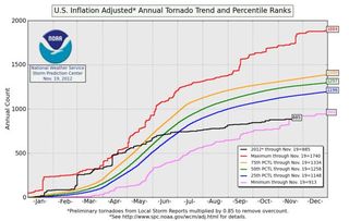 As this chart shows, the year got off to a record start for tornadoes, before falling off to a record low.