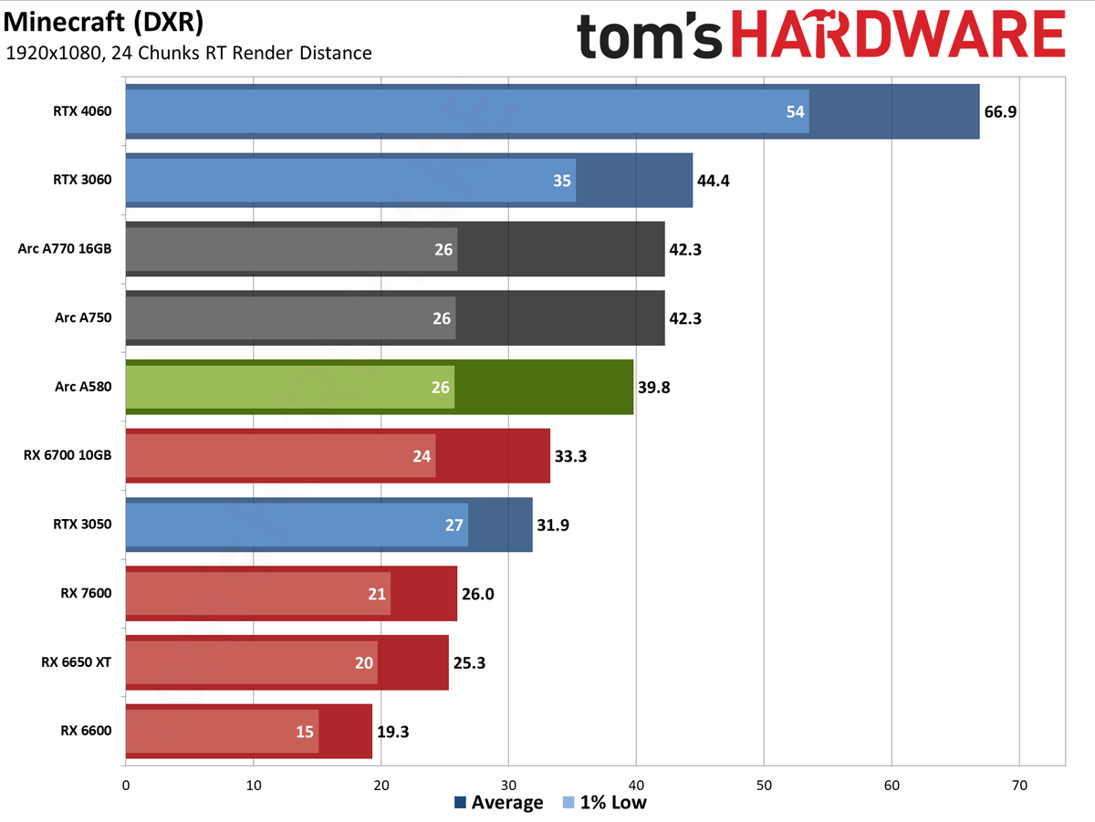 Intel Arc A580 GPU performance charts