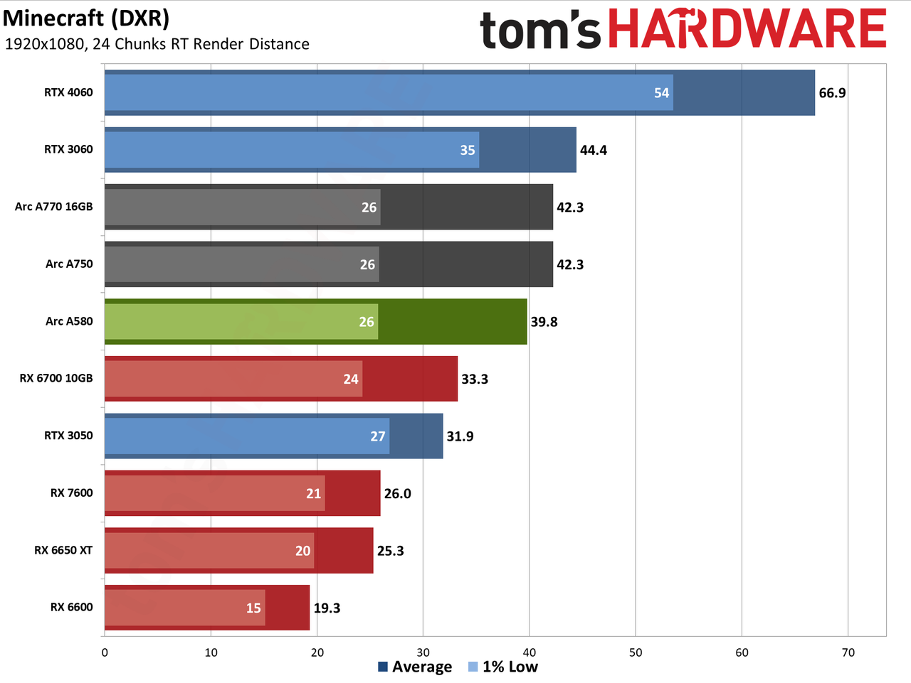 Intel Arc A580 GPU performance charts