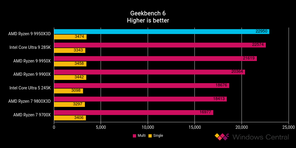 AMD Ryzen 9 9950X3D benchmark results graph