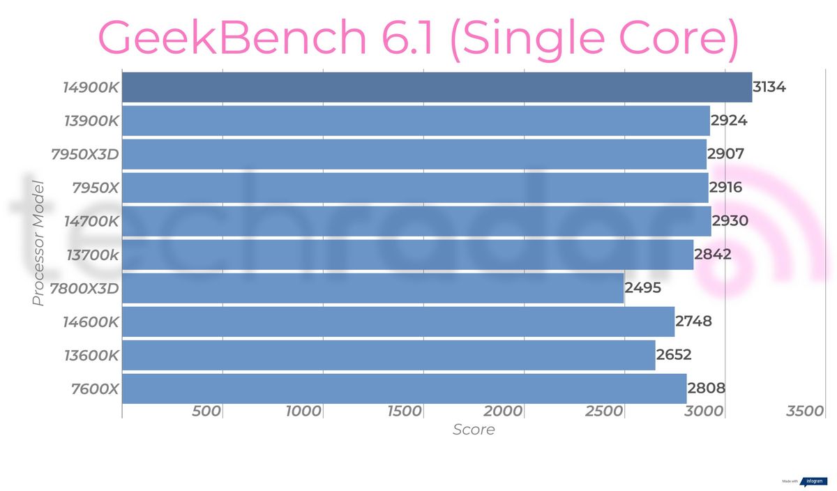 Synthetic benchmark results for the Intel Core i9-14900K