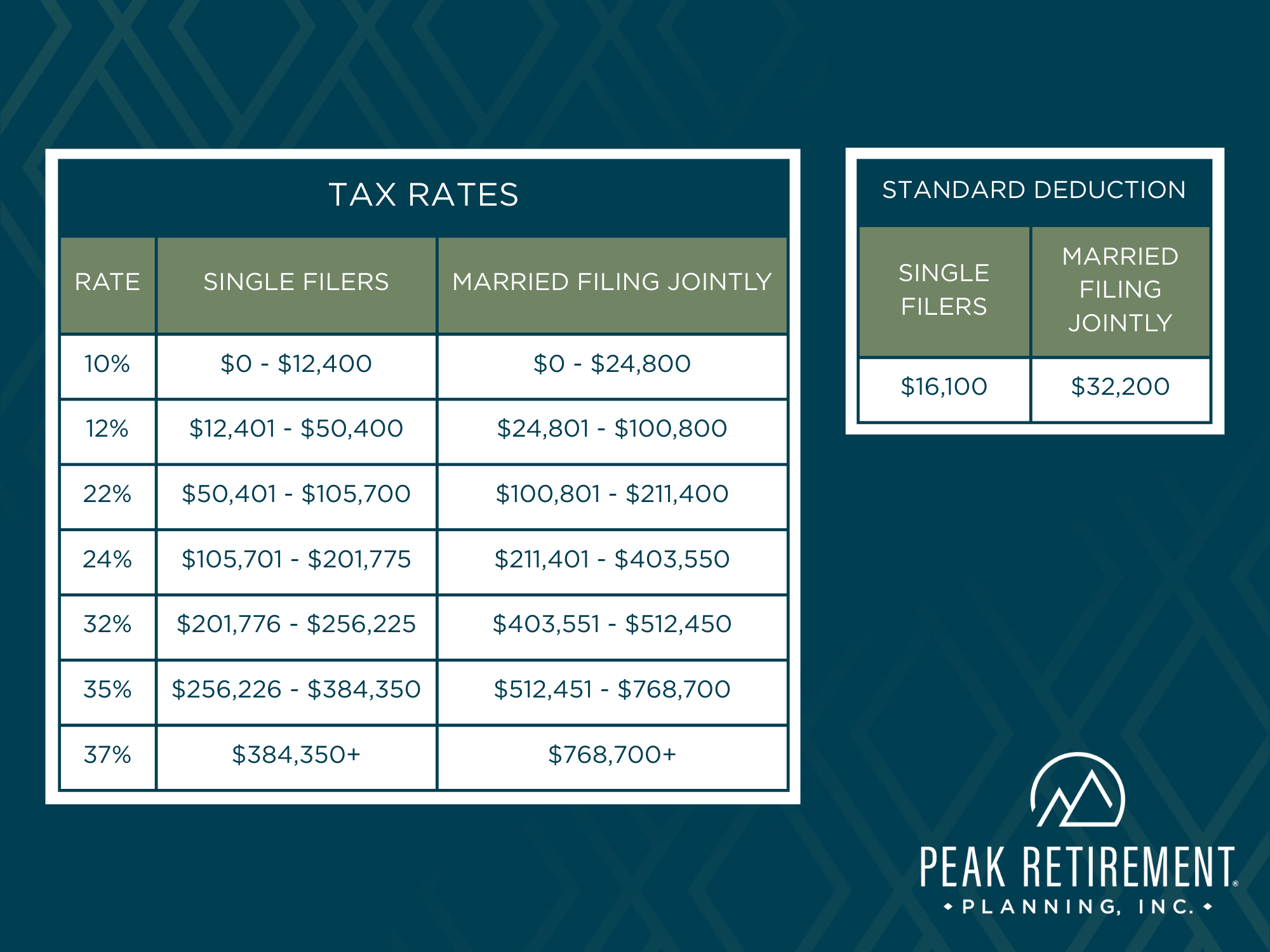 Tax rates and standard deductions