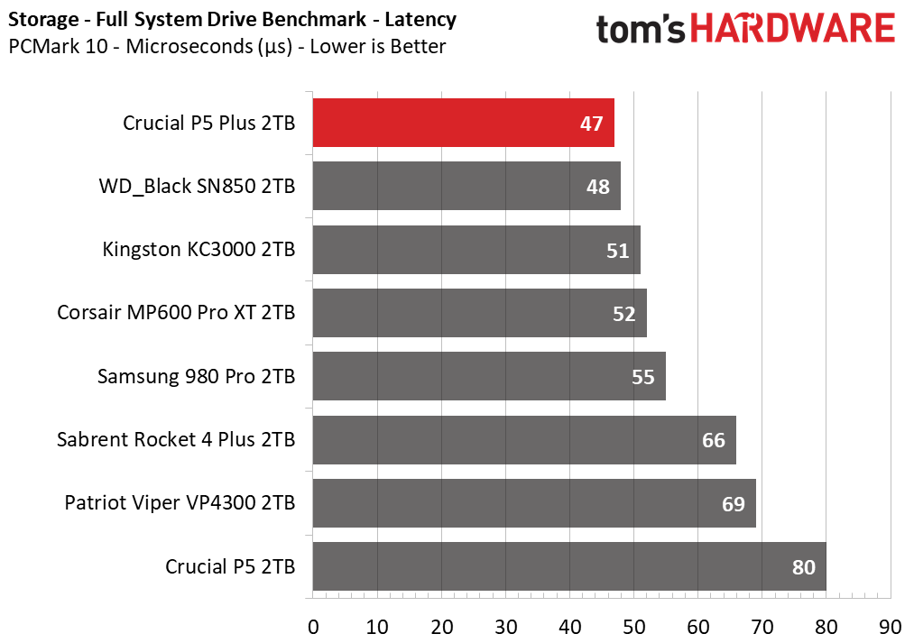 Crucial P5 Plus - 2TB Update
