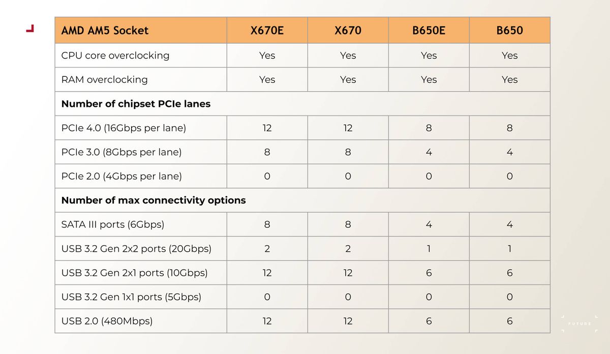 Table of motherboard chipset specifications for AMD desktop PC platforms