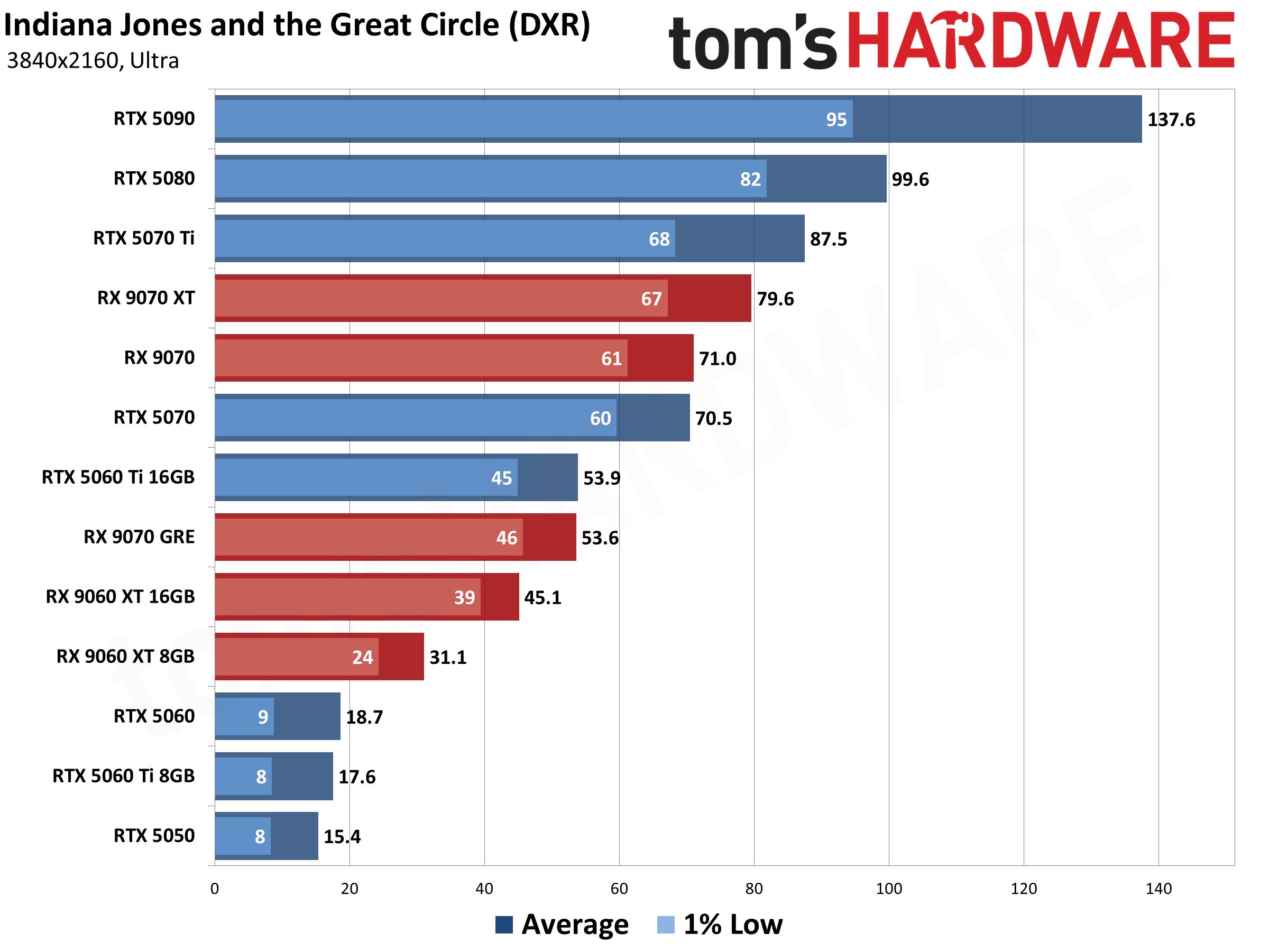 Best Graphics Cards - 4K Performance Results