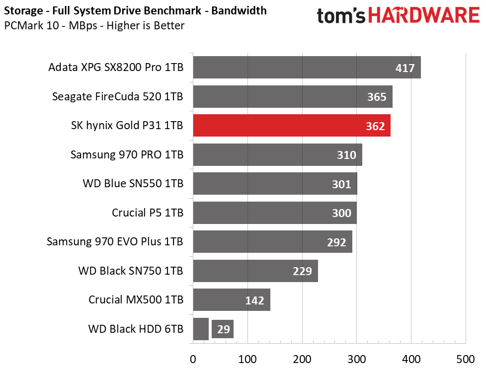 SK Hynix Gold S31