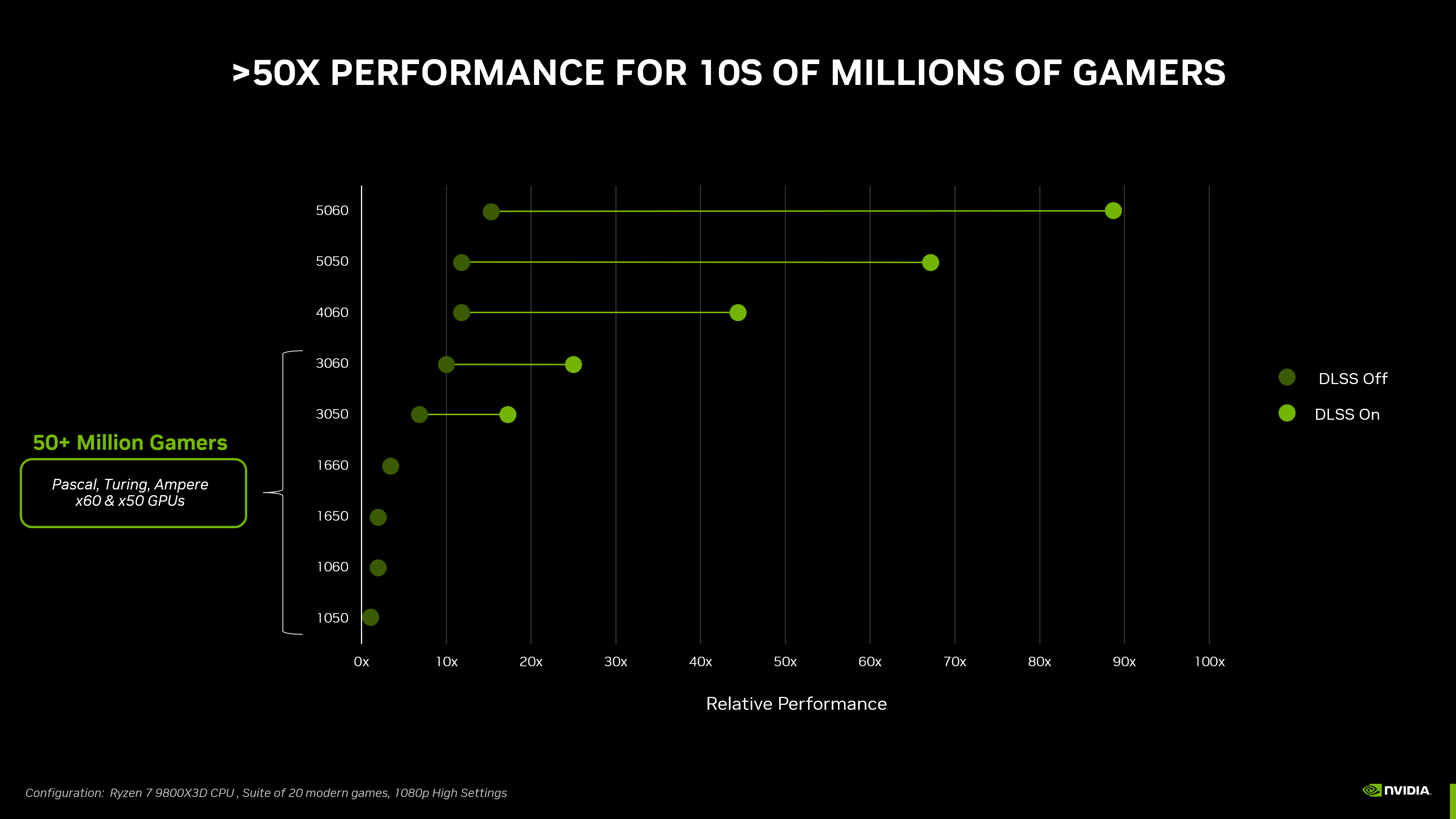 A table showing off the RTX 5050's relative performance with DLSS off and on.
