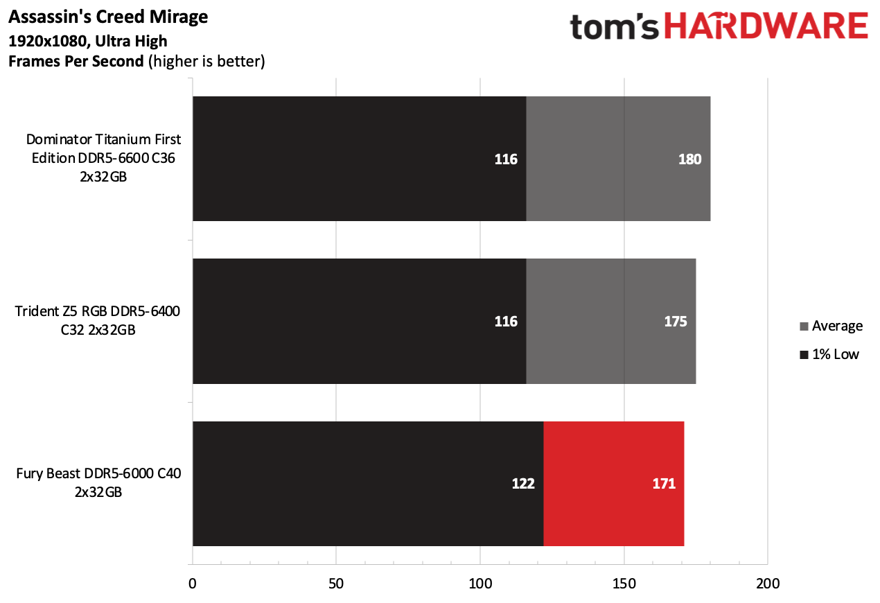 DDR5 Review