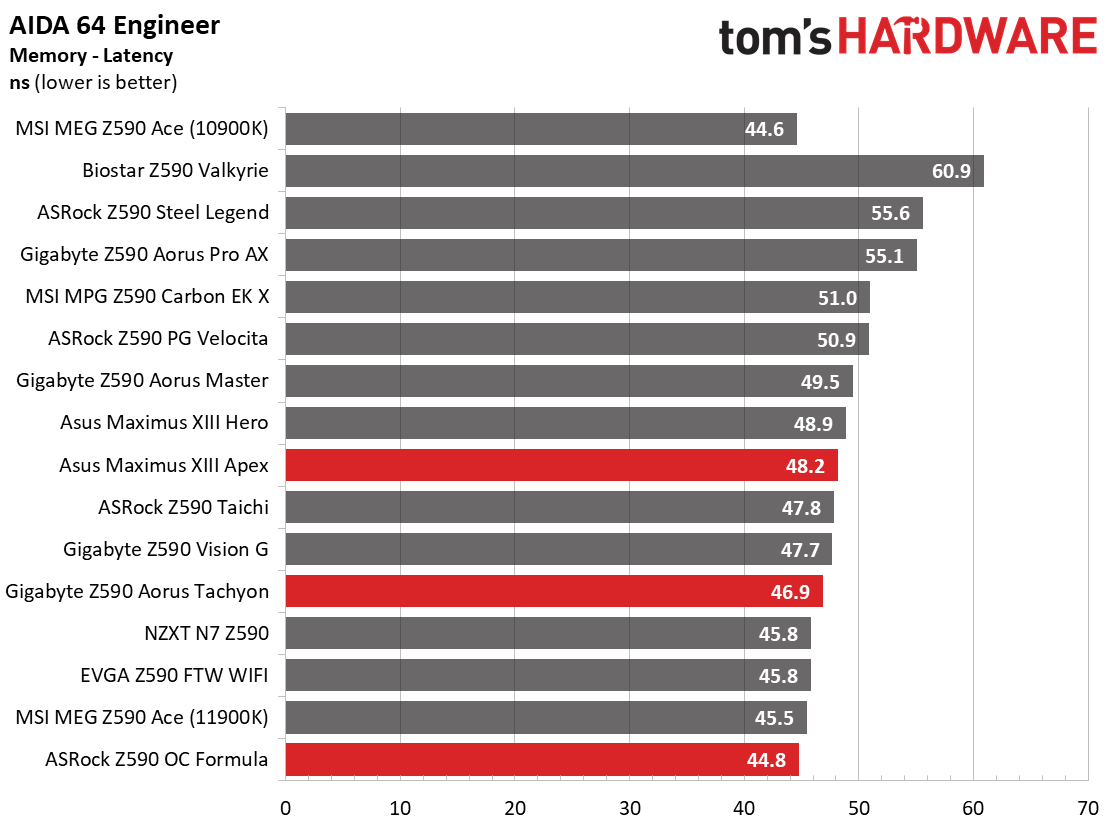 Three Z590 Overclocking Motherboards