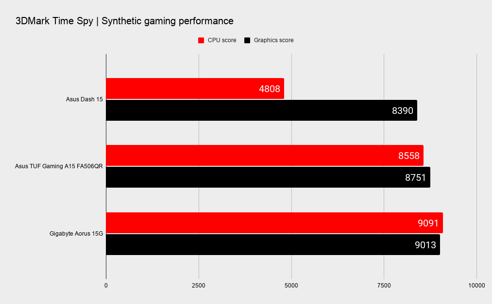 Asus TUF Gaming Dash 15 benchmarks