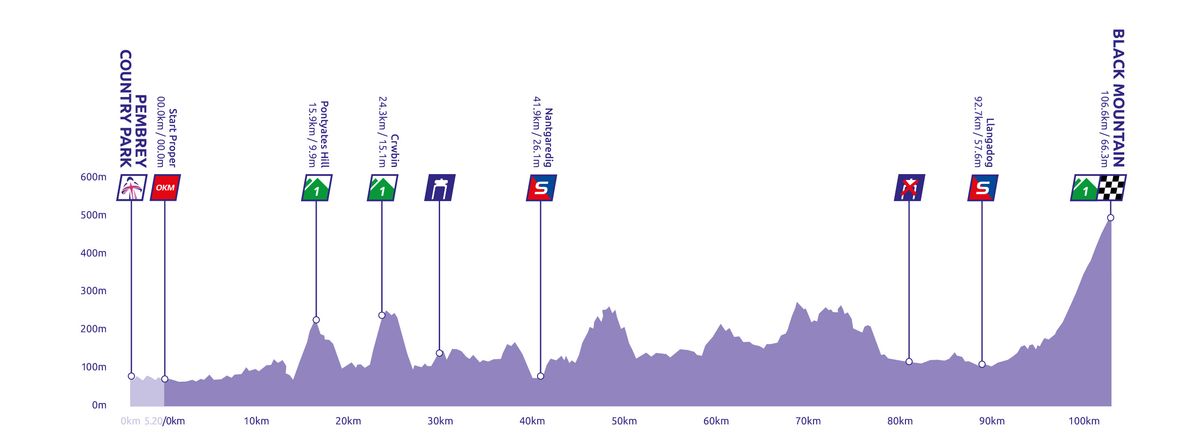 Stage 5 profile 2022 The Women's Tour