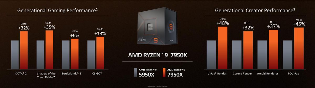AMD Zen 4 Ryzen 7000