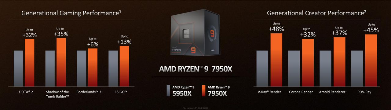 AMD Zen 4 Ryzen 7000