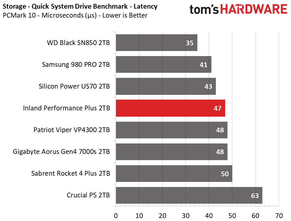 Inland Performance Plus M.2 NVMe SSD