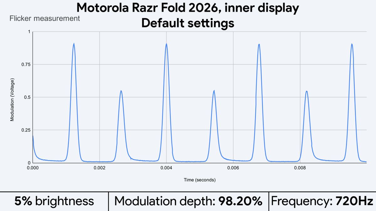 Light flicker measurements for the Motorola Razr Fold 2026's displays