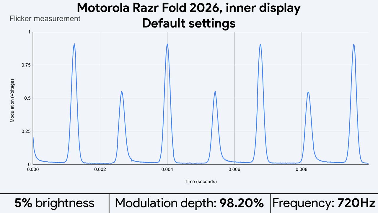 Light flicker measurements for the Motorola Razr Fold 2026's displays