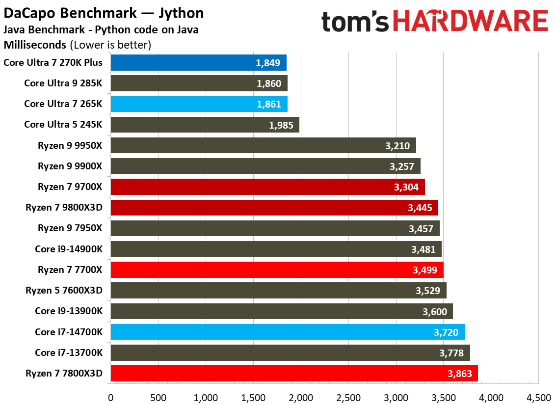 Intel Core Ultra 7 270K Plus