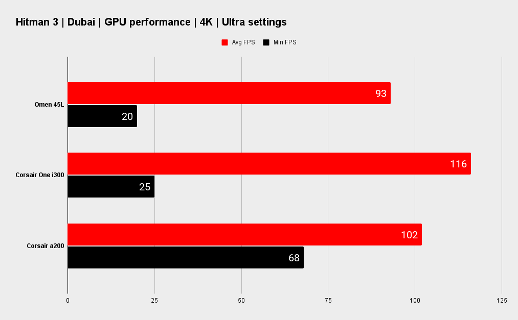 HP Omen 45L Hitman 3 (Dubai) benchmarks