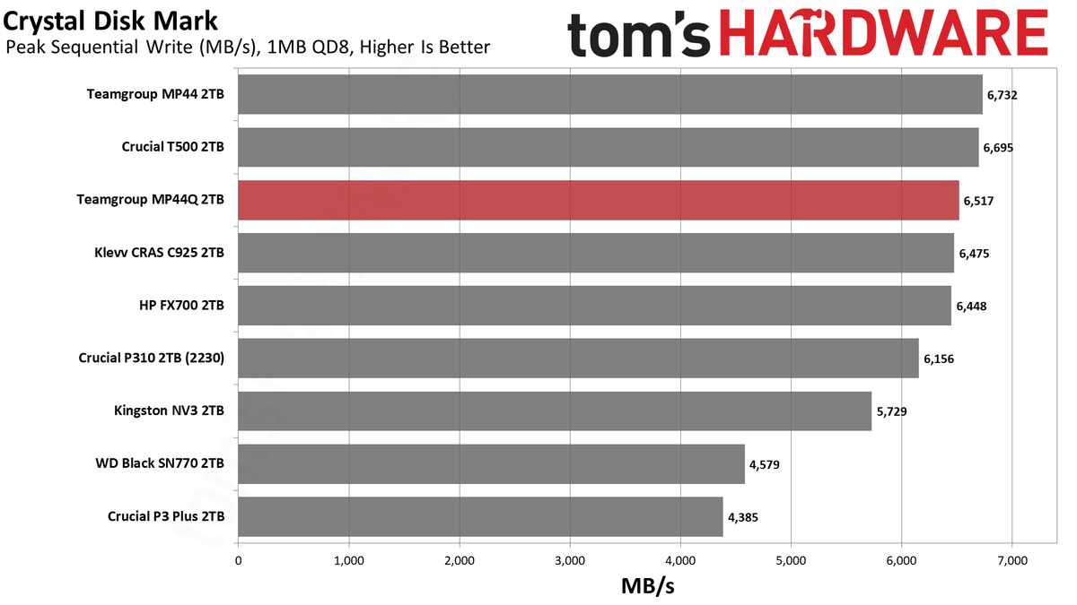 TeamGroup MP44Q 2TB SSD