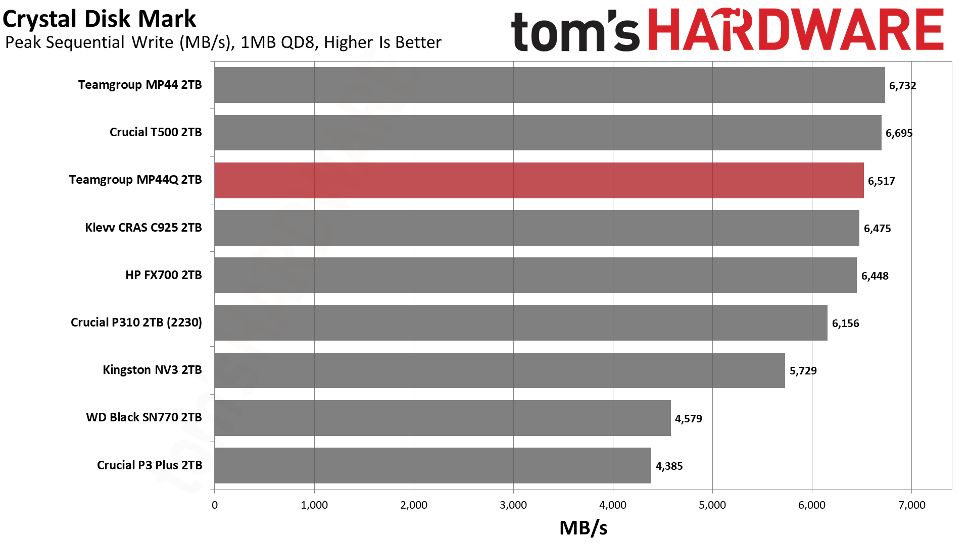 TeamGroup MP44Q 2TB SSD