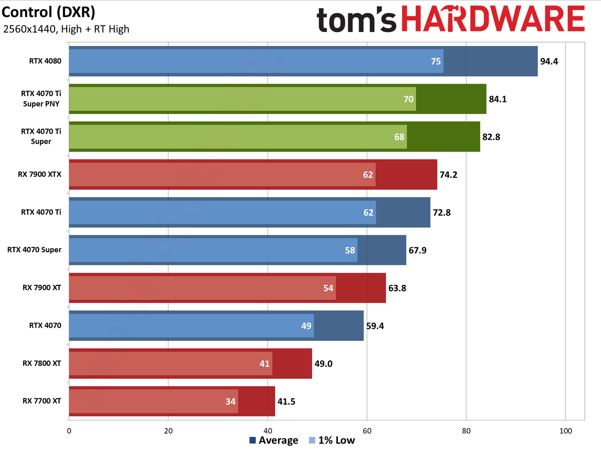 PNY RTX 4070 Ti Super Verto OC charts