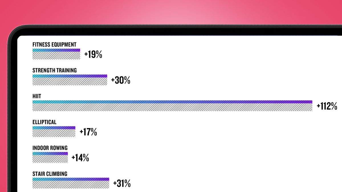 These are the fastestgrowing fitness trends for 2024, according to Garmin fans TechRadar