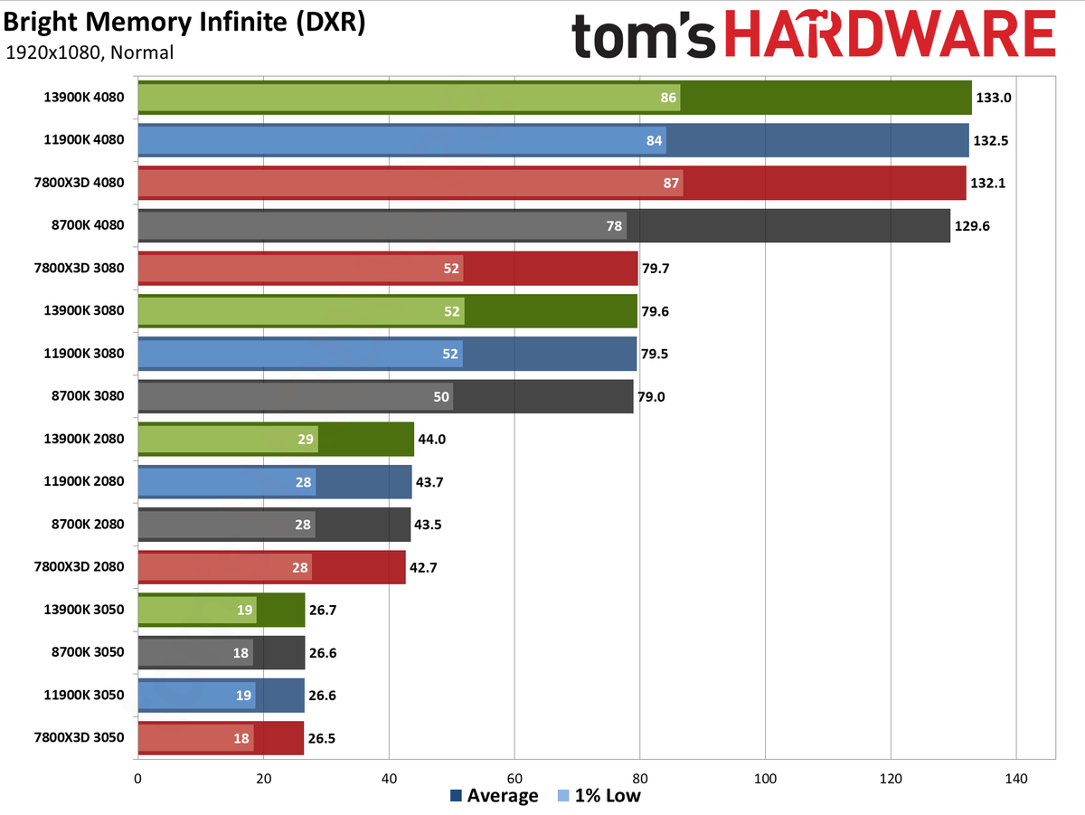 CPU versus GPU upgrades: Performance charts