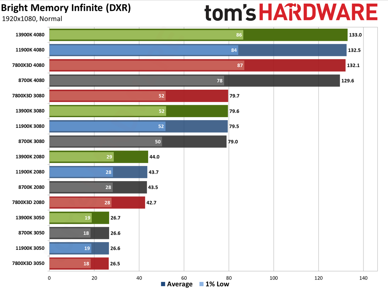 CPU versus GPU upgrades: Performance charts